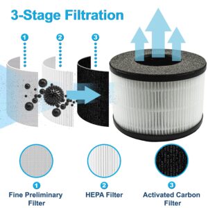 HQRP Two 3-in-1 HEPA Filters Compatible with PARTU BS-03 & SLEVOO BS03 Home Air Purifiers, Part U & Part X Replacement