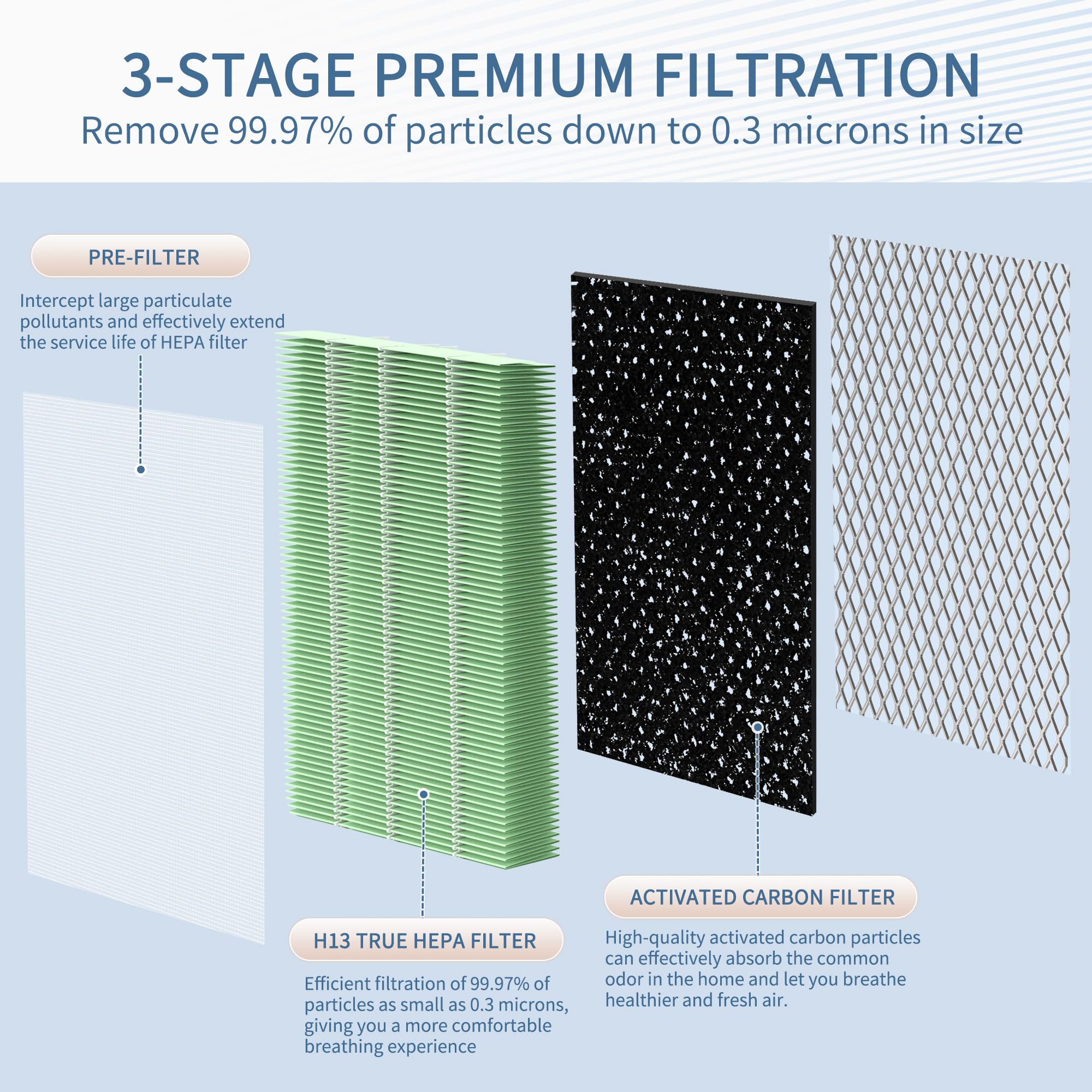 Zouhwaso Toxin Absorber MA Series 15 Replacement Filter compatible with MA Series 15 Air Cleaner pur-ifier, 3-in-1 Filter with Upgrade acti-vated car-bon, H13 True HEPA and Pre-filter, Pack of 4