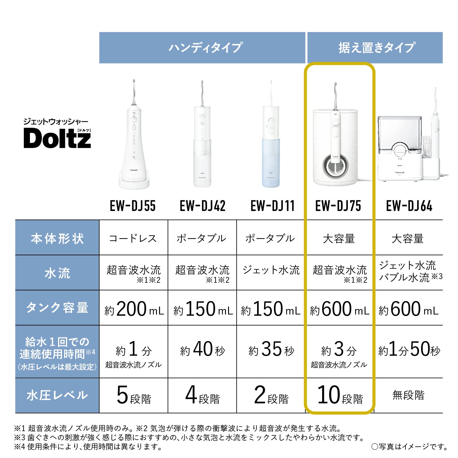 Panasonic EW-DJ75-W Electric Dental Flosser [Jet Washer Doltz Ultrasonic Water Flow Large Capacity/Stationary Model] AC100-240V Shipped from Japan Released in May 2022