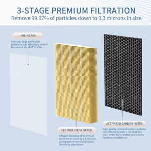 Zouhwaso Pet Care 112 Filter Compatible with MA Series 112 Air Cleaner pur-ifier, 3-in-1 Composite Filtration with Upgrade acti-vated car-bon Filter, H13 HEPA and Fine Pre-Filter, Pack of 2