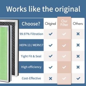 Zouhwaso Toxin Absorber 40 Filter Compatible with MA Series 40 Air Cleaner pur-ifier, 3-in-1 Composite Filtration with Upgrade acti-vated car-bon Filter, H13 HEPA and Fine Pre-Filter, Pack of 2