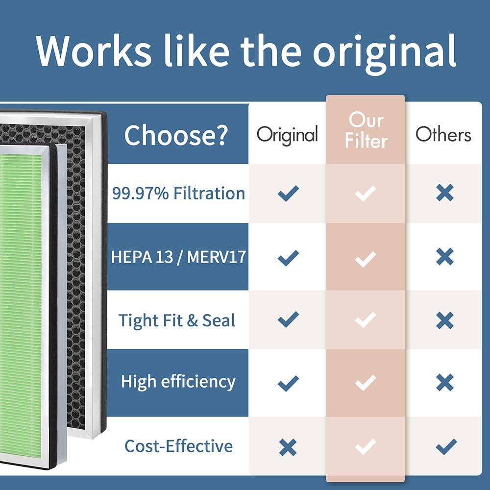 Zouhwaso Toxin Absorber 40 Filter Compatible with MA Series 40 Air Cleaner pur-ifier, 3-in-1 Composite Filtration with Upgrade acti-vated car-bon Filter, H13 HEPA and Fine Pre-Filter, Pack of 2