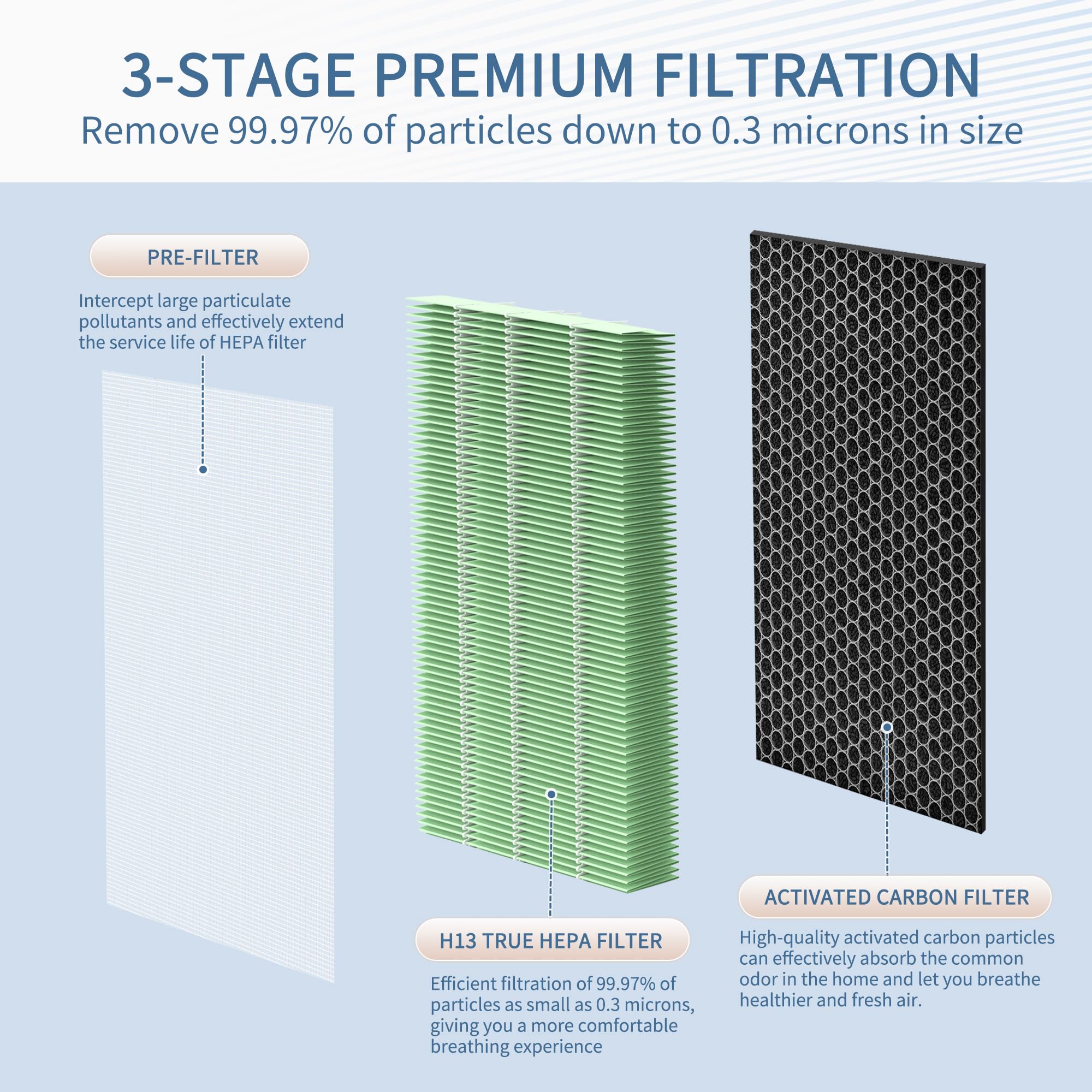 Zouhwaso Toxin Absorber 40 Filter Compatible with MA Series 40 Air Cleaner pur-ifier, 3-in-1 Composite Filtration with Upgrade acti-vated car-bon Filter, H13 HEPA and Fine Pre-Filter, Pack of 2