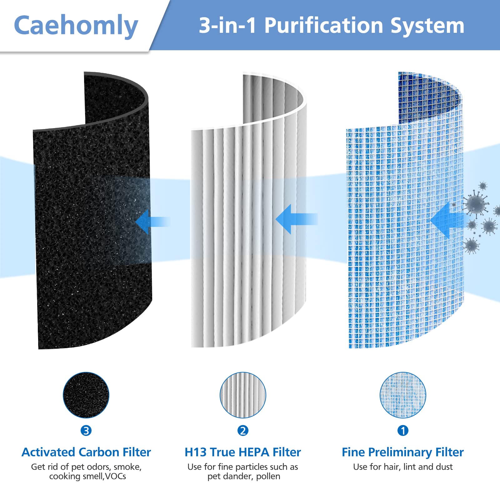 Caehomly Official MJ002H Replacement Filter Compatible with POMORON MJ002H Air Puri-Fier, H13 True Hepa Filter, Activated Carbon, Multi-Layer Filter, Compare Part MJ002H-RF, 2 Pack