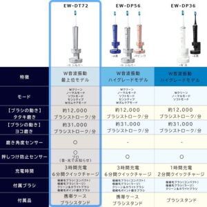 Panasonic EW-DT72-S Doltz Top Model Silver with Bluetooth Light Ring Function Electric Toothbrush AC100-240V Shipped from Japan Released in 2022