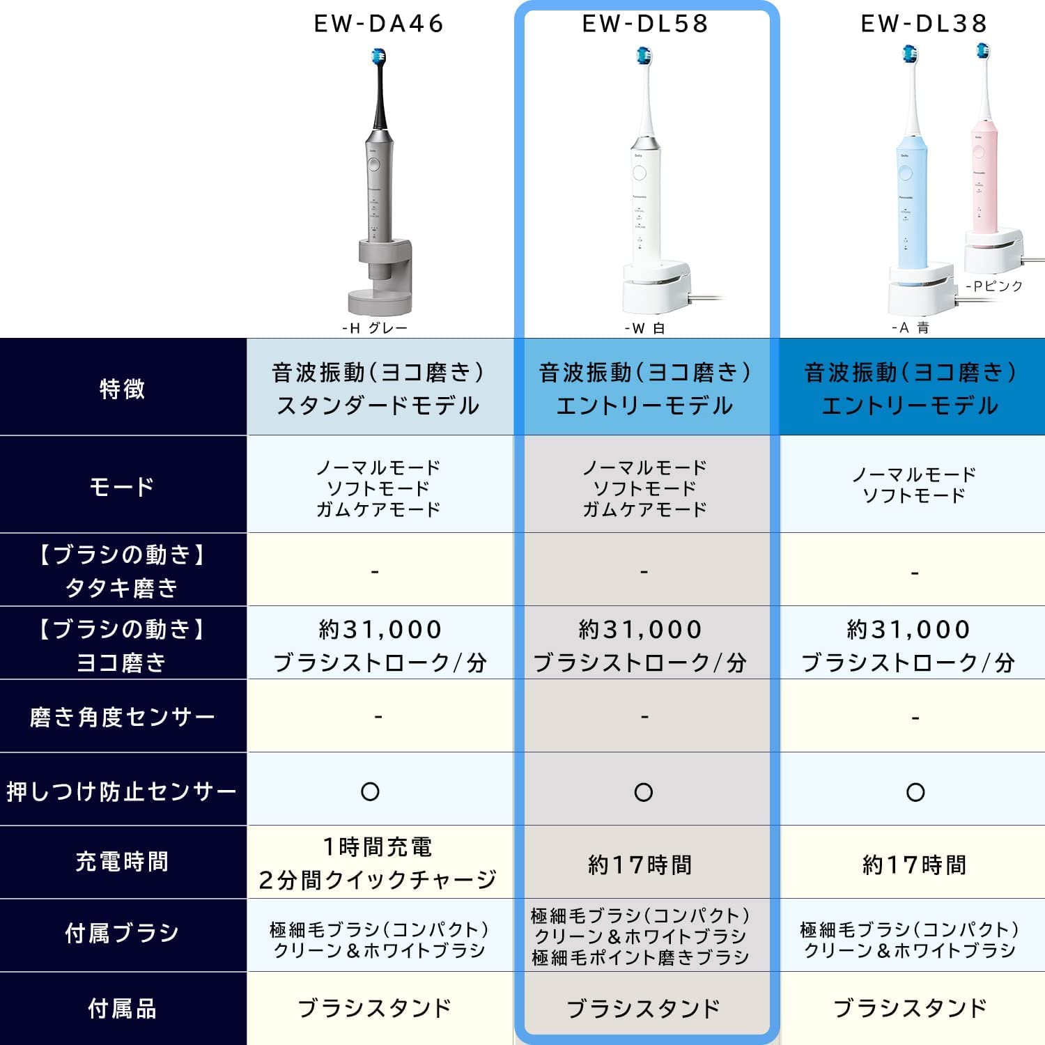 Panasonic EW-DL58-W Doltz Standard Model 3 Modes Bluetooth Electric Toothbrush White AC100-240V Shipped from Japan Released in 2022