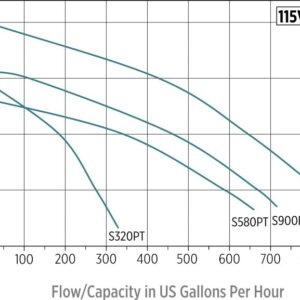 Little Giant S1200PT-20 115 Volt, 920 GPH Oil-less Stainless Steel and Bronze Direct Drive Pump for Fresh or Salt Water Ponds or Fountains, Steel, 517100004