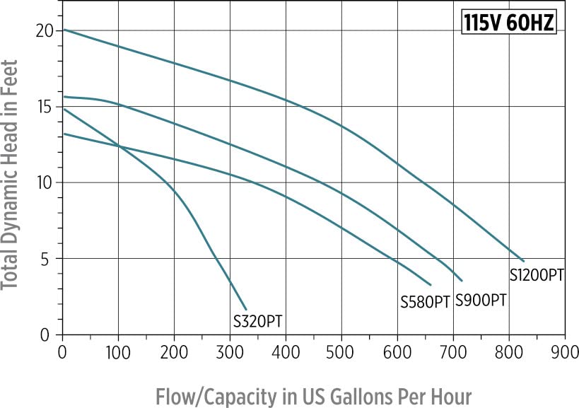 Little Giant S1200PT-20 115 Volt, 920 GPH Oil-less Stainless Steel and Bronze Direct Drive Pump for Fresh or Salt Water Ponds or Fountains, Steel, 517100004