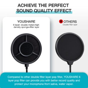 YOUSHARES 6-layer Pop Filter Compatible with HyperX QuadCast, Blue Yeti, Razer, Fifine and Other Mic, Upgraded Metal Microphone Pop Filter Windscreen with Flexible 360°Gooseneck