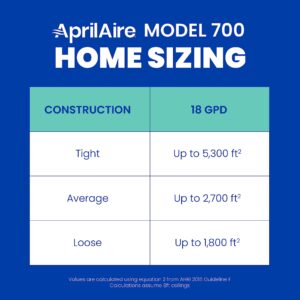 AprilAire 700M Whole-House Humidifier, Manual Fan Powered Furnace Humidifier, Large Capacity Whole-House Humidifier for Homes up to 5,300 Sq. Ft., White