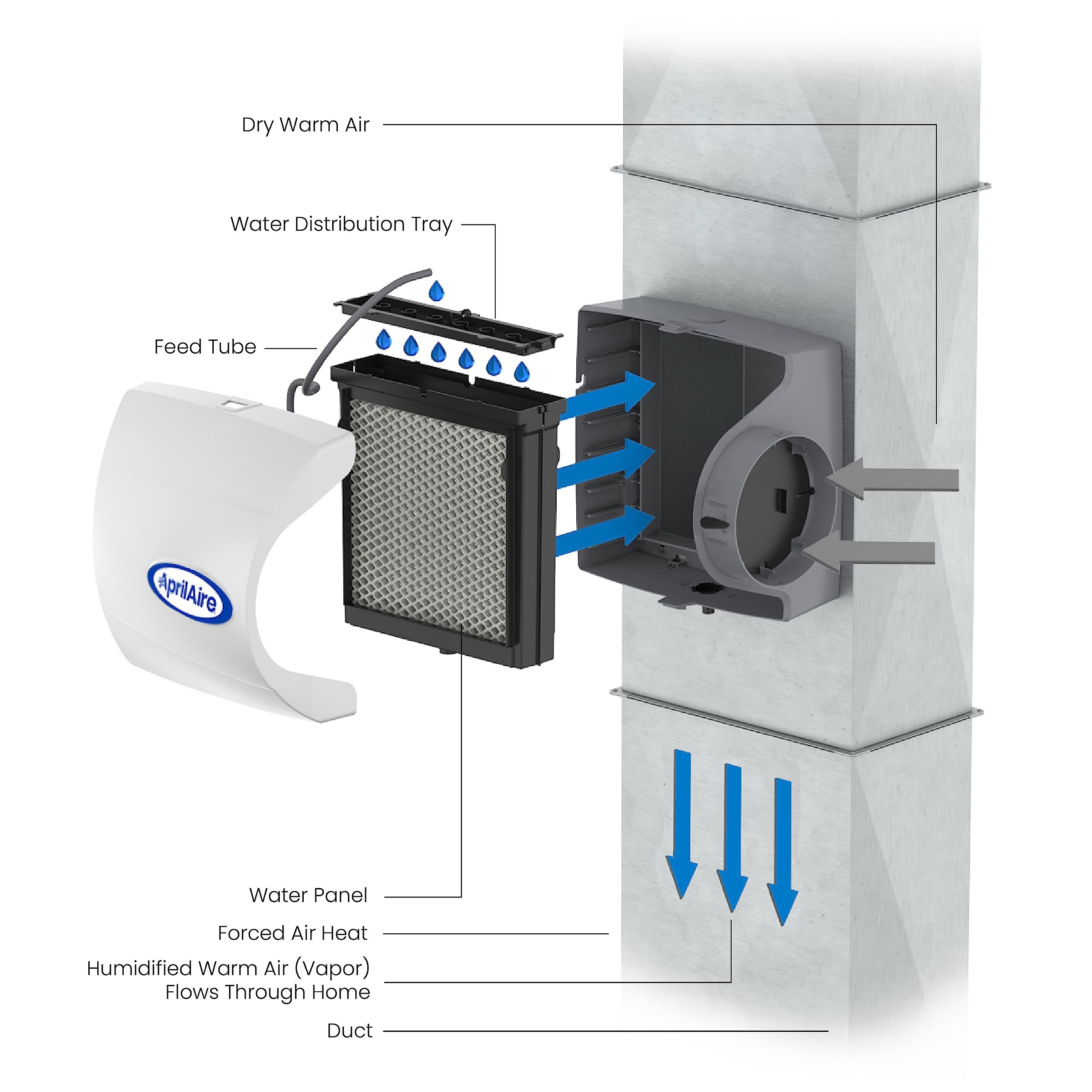 AprilAire 500M Whole-House Humidifier, Manual Compact Furnace Humidifier, Large Capacity Whole-House Humidifier for Homes up to 3,600 Sq. Ft., White