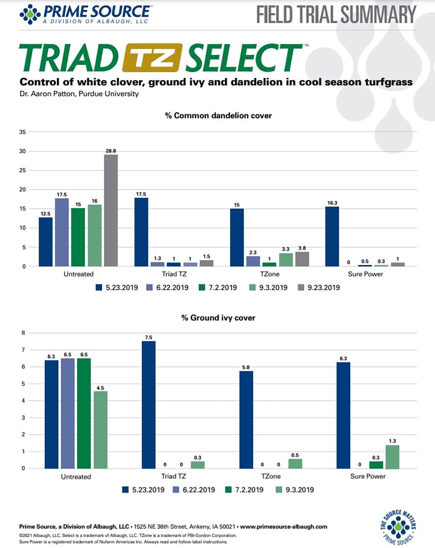 Select Source Triad TZ | 4-Way Combination Herbicide (Compare to T Zone) | Dependable Post-Emergent Broadleaf Weed Control (Quart)