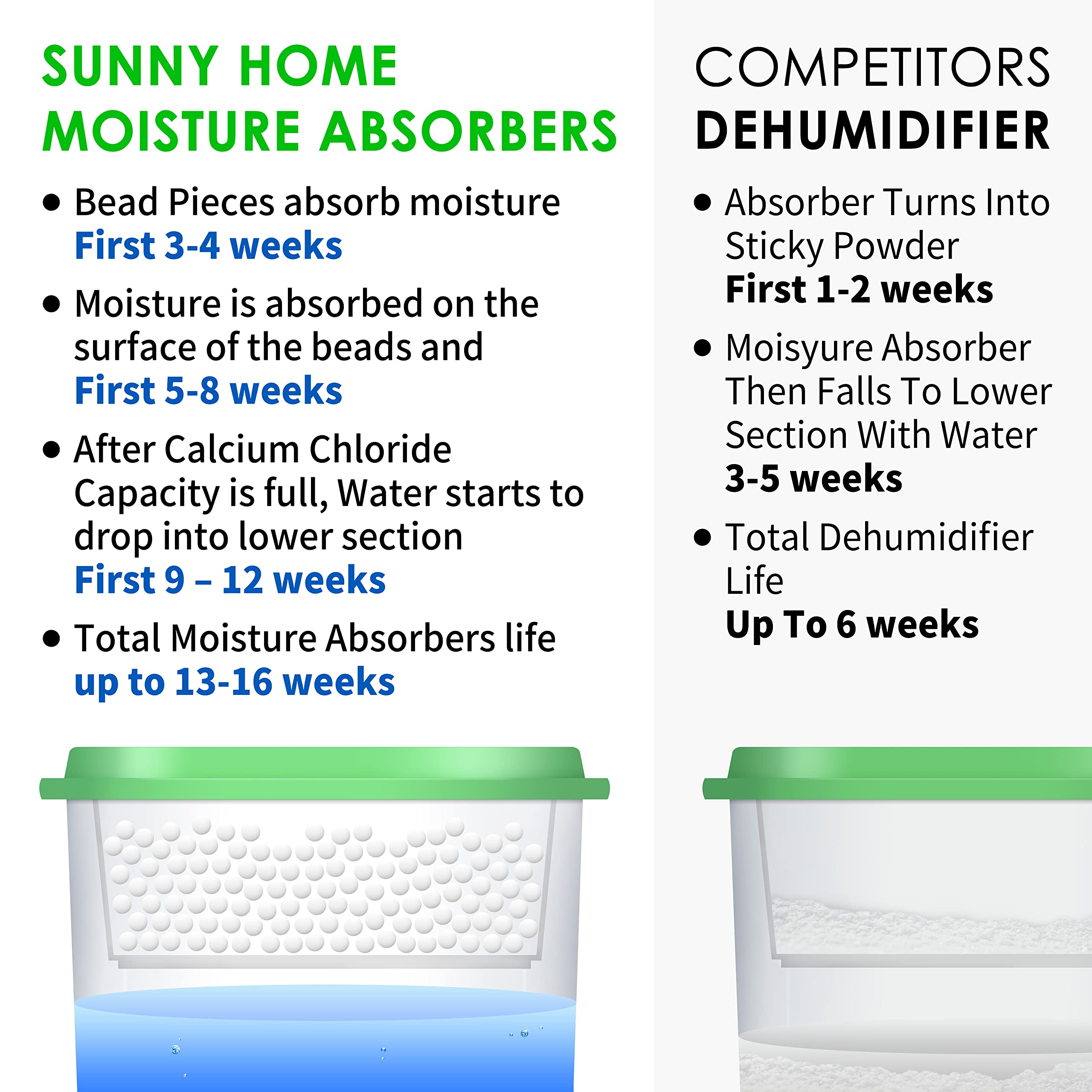 SUNNY HOME (30 Pack) 17.7oz (Max capa) Unscented for Home. Moisture Absorbers, Odor Eliminator, Dehumidifier, and Deodorizer for Closet, Bathroom, Kitchen, RVs