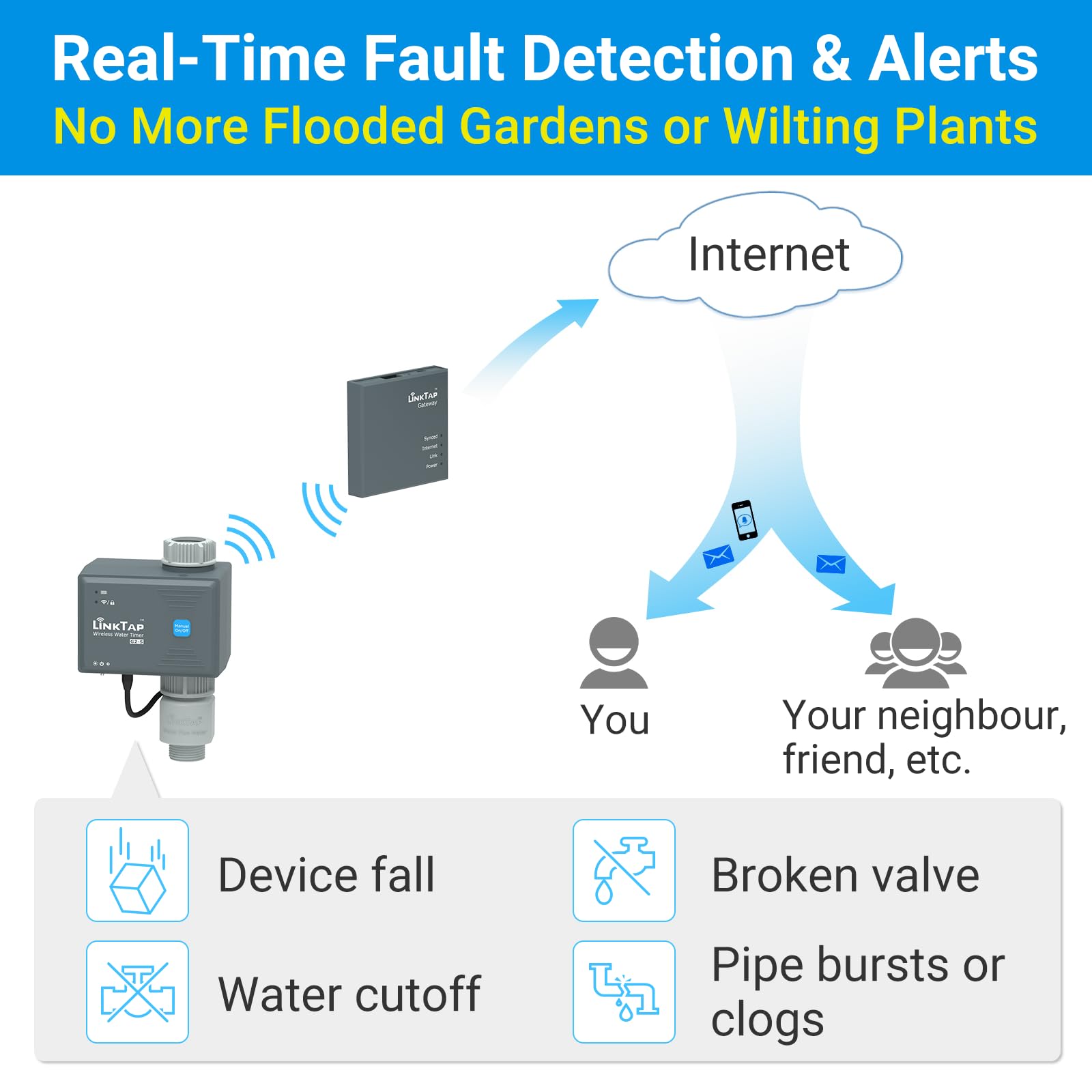 LinkTap G2S Wireless Water Timer & Gateway - Smart Sprinkler Timer for Garden, Better Range Than WiFi Hose Timer, Real-Time Fault Detection & Notification, Weather Adaptive, IP66, 2-Year Warranty