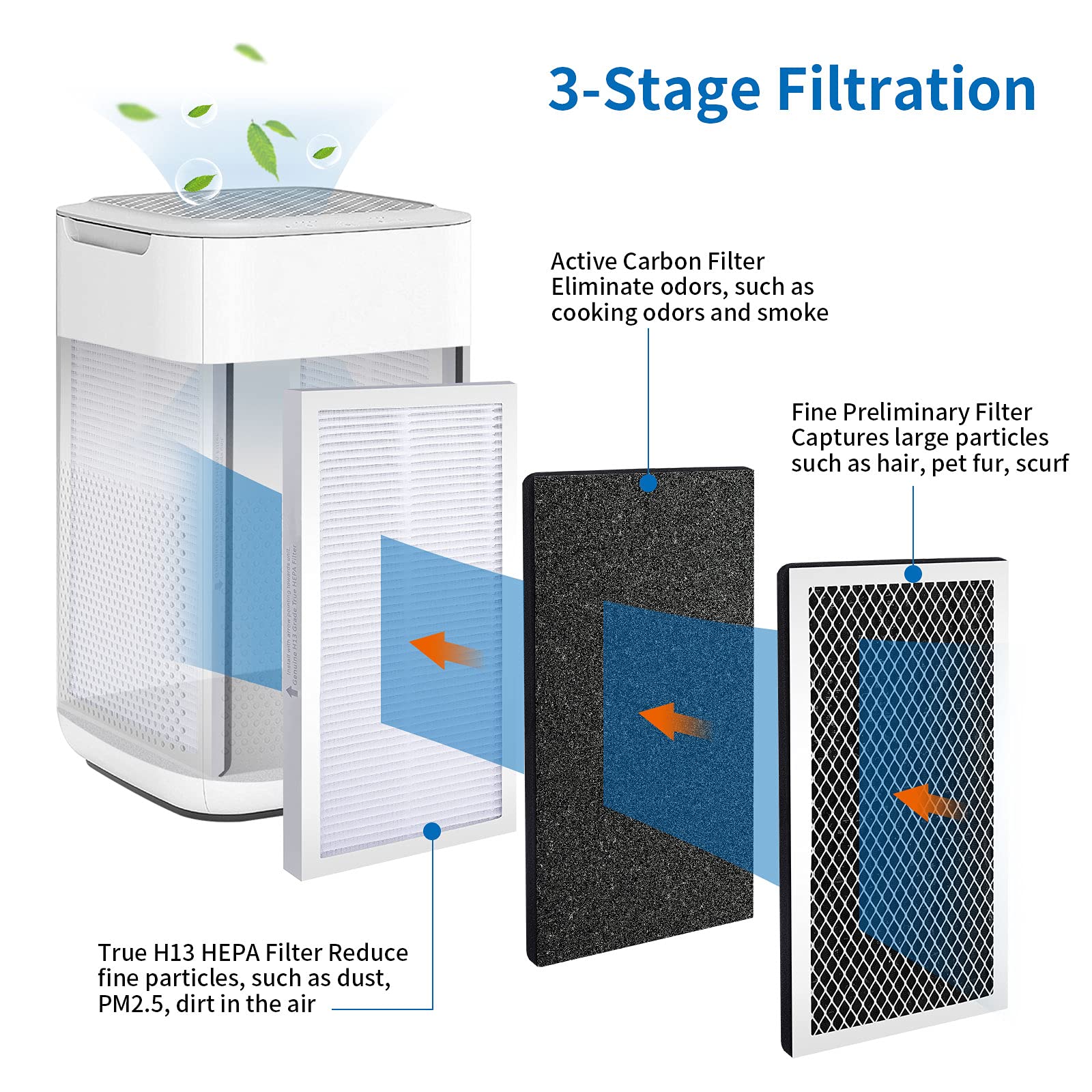 15 Replacement Filters Compatible with Air Puri-fier 15 Series, H13 True HEPA and Activated Carbon Filters, 3 in 1 Pre-Filters, 2 Pack, By KeeTidy