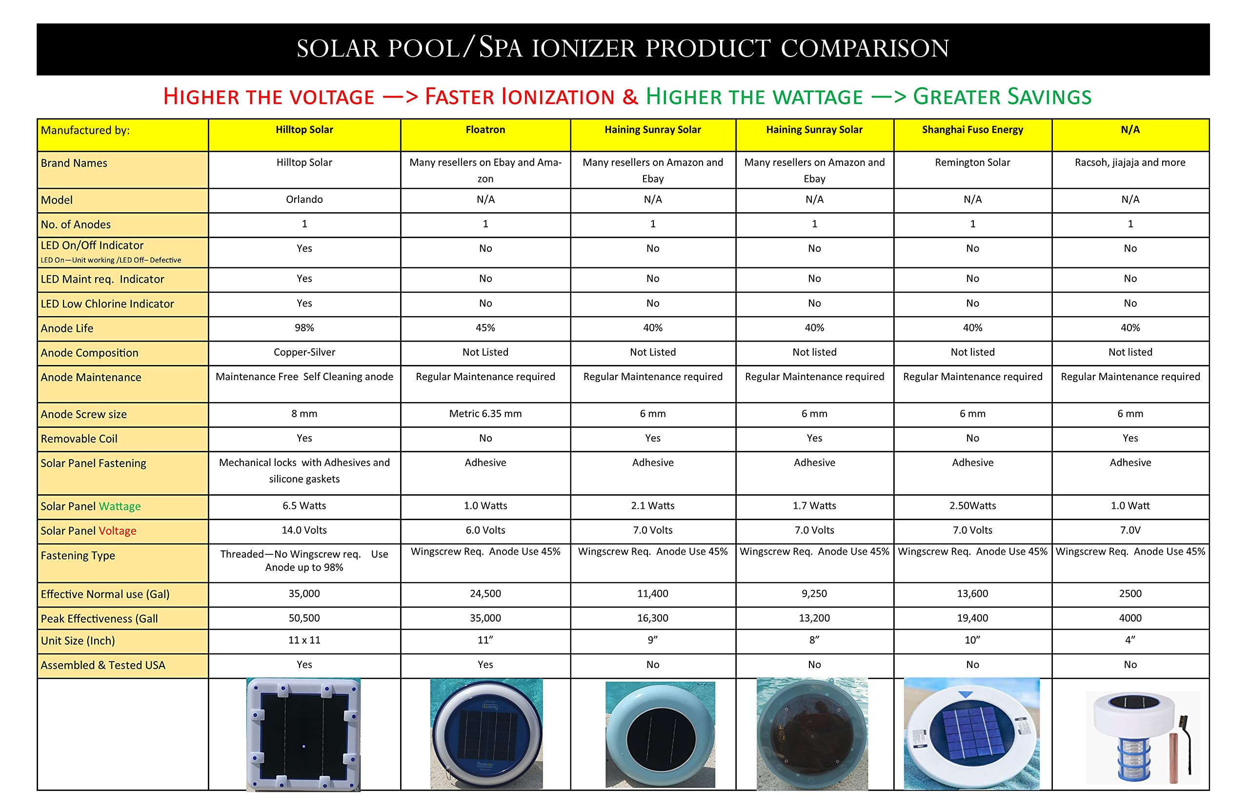 Original Solar Ionizer 14.0 Volts with LED On/Off | Ionization Power Equal to 3.5 Units of 7.0volts (98% of ionizers on Amazon) | No Wing-Screw Design uses Anode up to 95% | Effective 500-40,000 Gal