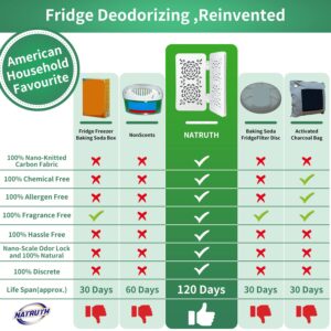 Nonscents Fridge Deodorizer Refrigerator Odor Eliminator，Natural Bamboo Activated Charcoal，Fridge Odor Remover Freezer Odor Absorber For Fridges, Freezers, Coolers & Lunch Boxes (4 Count)