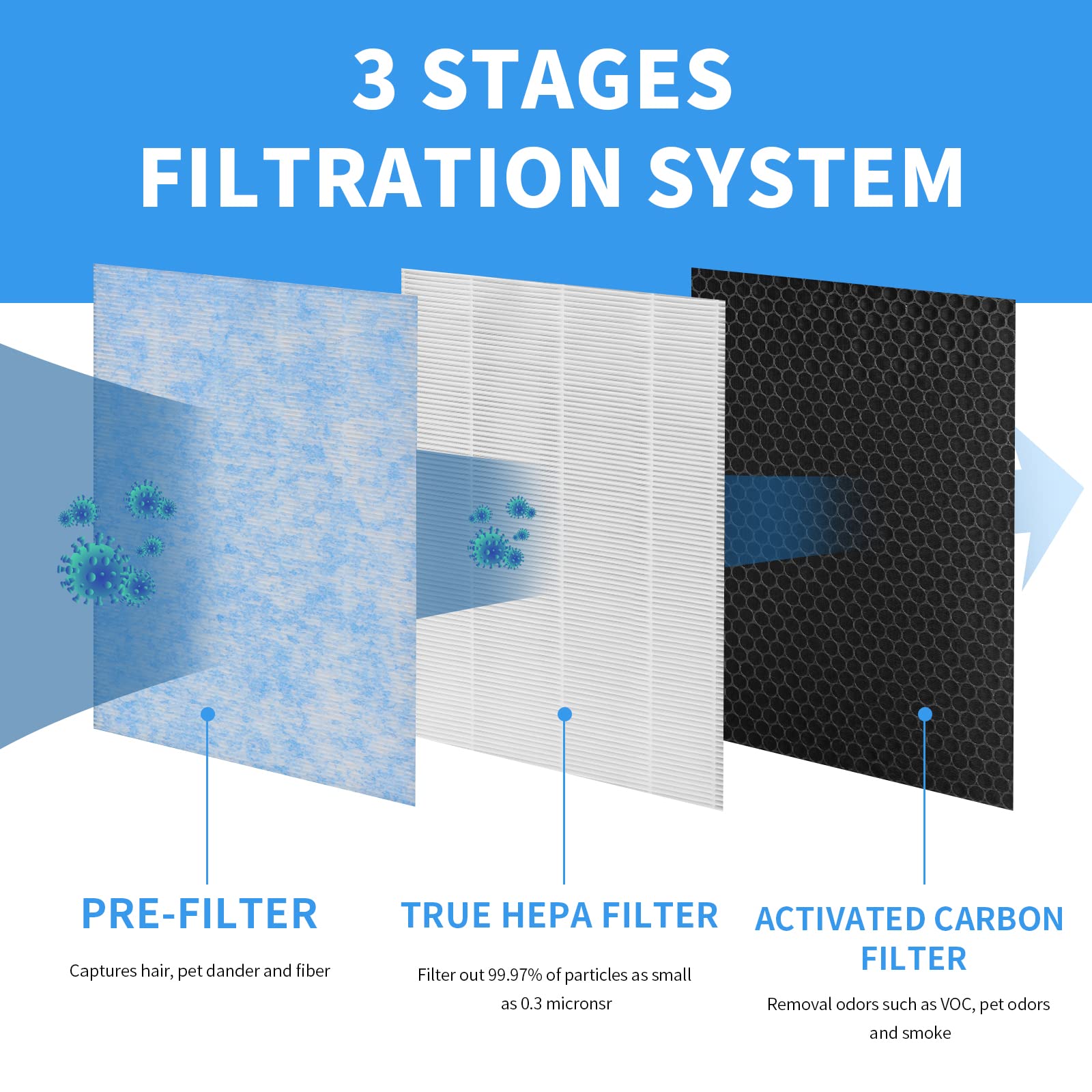 GoKBNY MSA3 True HEPA Filter Replacement Compatible with Membrane Solutions MSA3 Purifier and MSA3S Smart Purifier, 3-in-1 True HEPA Filters (2-Pack)