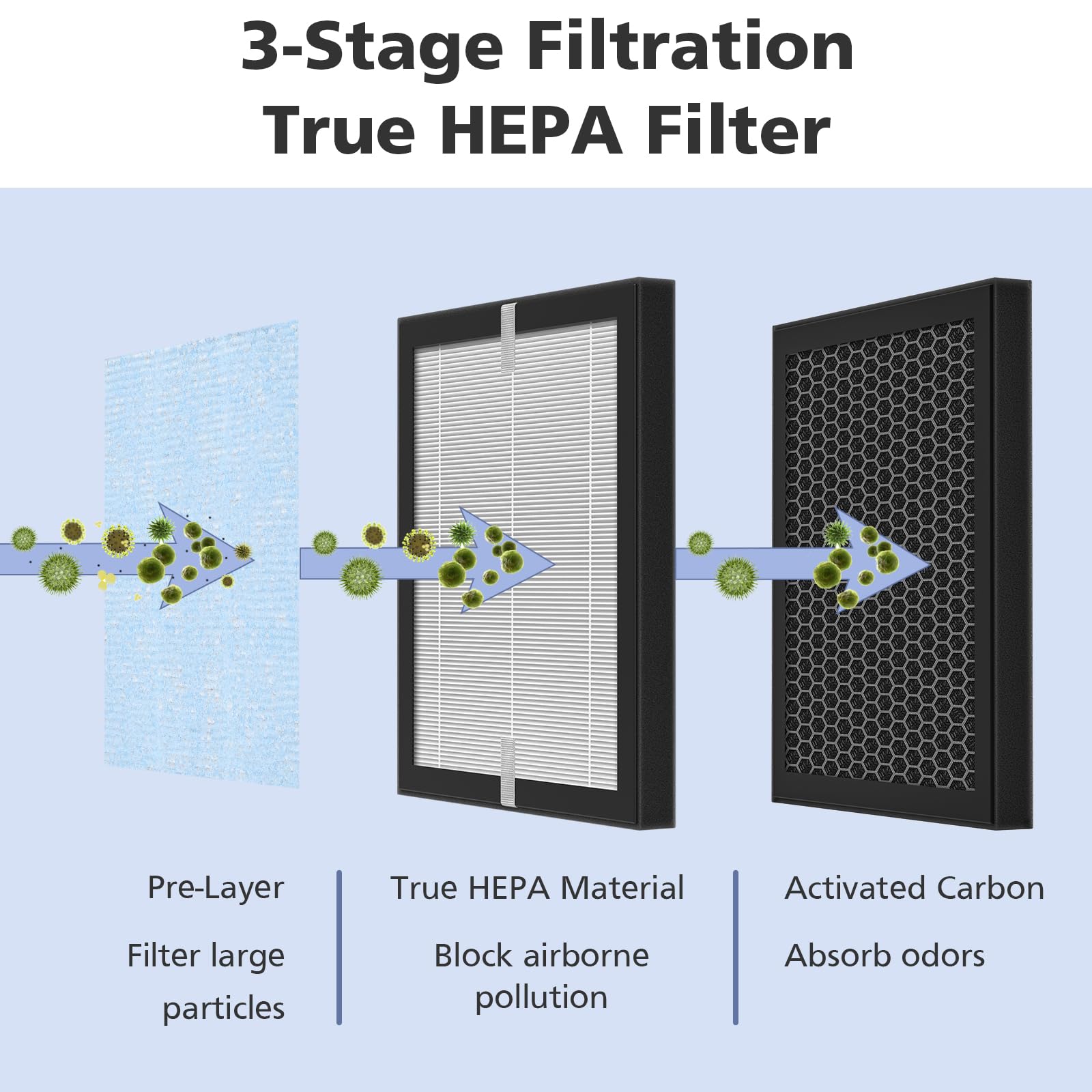 R1 P1801 P1802 Filter Compatible with YIOU R1 Air Puri-fier and Elechomes P1801/P1802, 3-in-1 True HEPA for yiou r1 filter