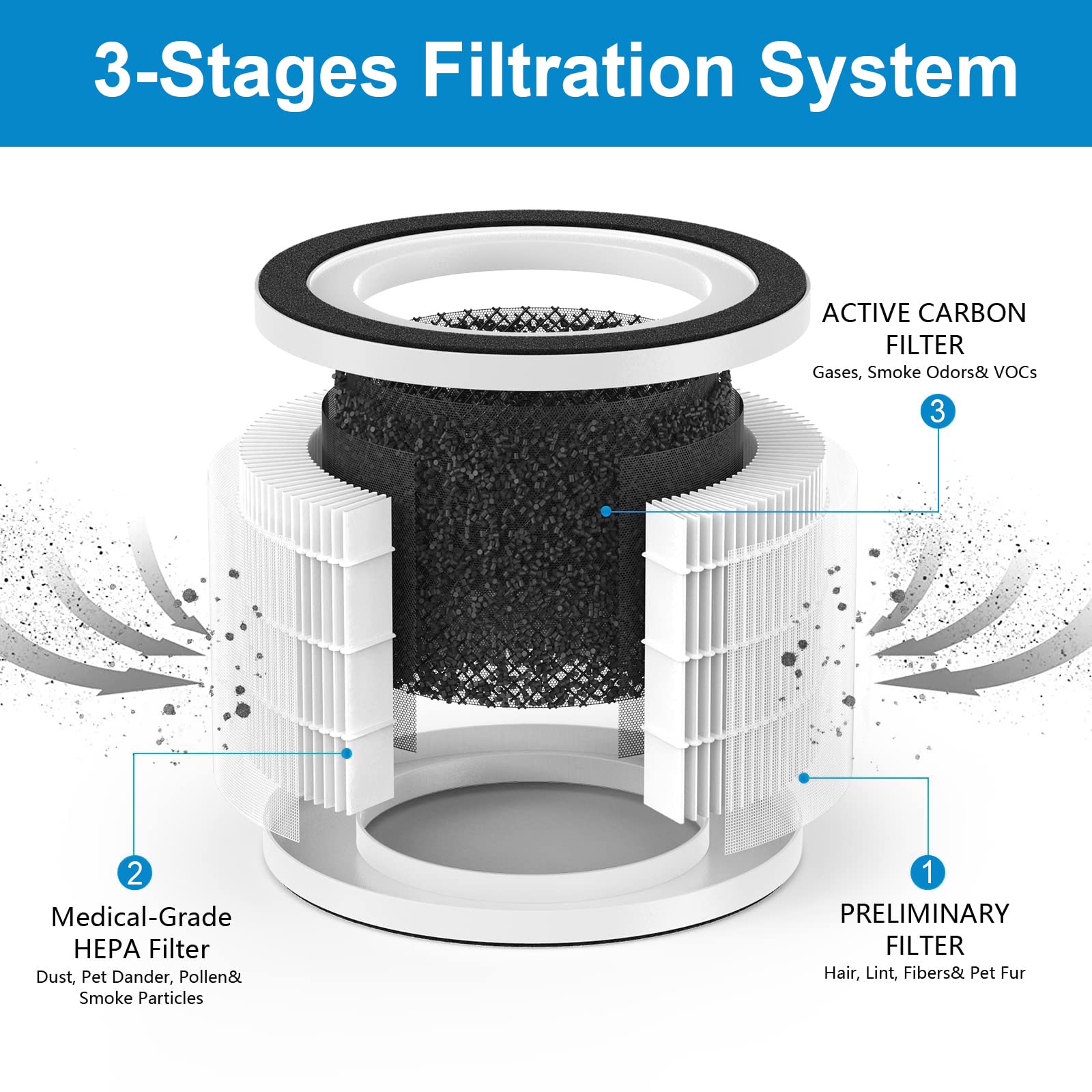 GoKBNY 2-Pack Fillo/Halo/Allo True HEPA Replacement Filter Compatible with Fillo/Halo/Allo Purifier, 3-in-1 H13 True HEPA Filtration Filters