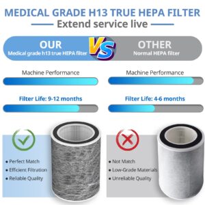 HP202 Replacement Filter Compatible with HP201, UA205, AP1000 HP200 For Shark HC501, HC502 Air Purifier MAX Replacement Filter H13 True HEPA, Part # HE2FKBASMB, HE2FKBAS, HE2FKPET, HE2FKPRO (2 Pack)