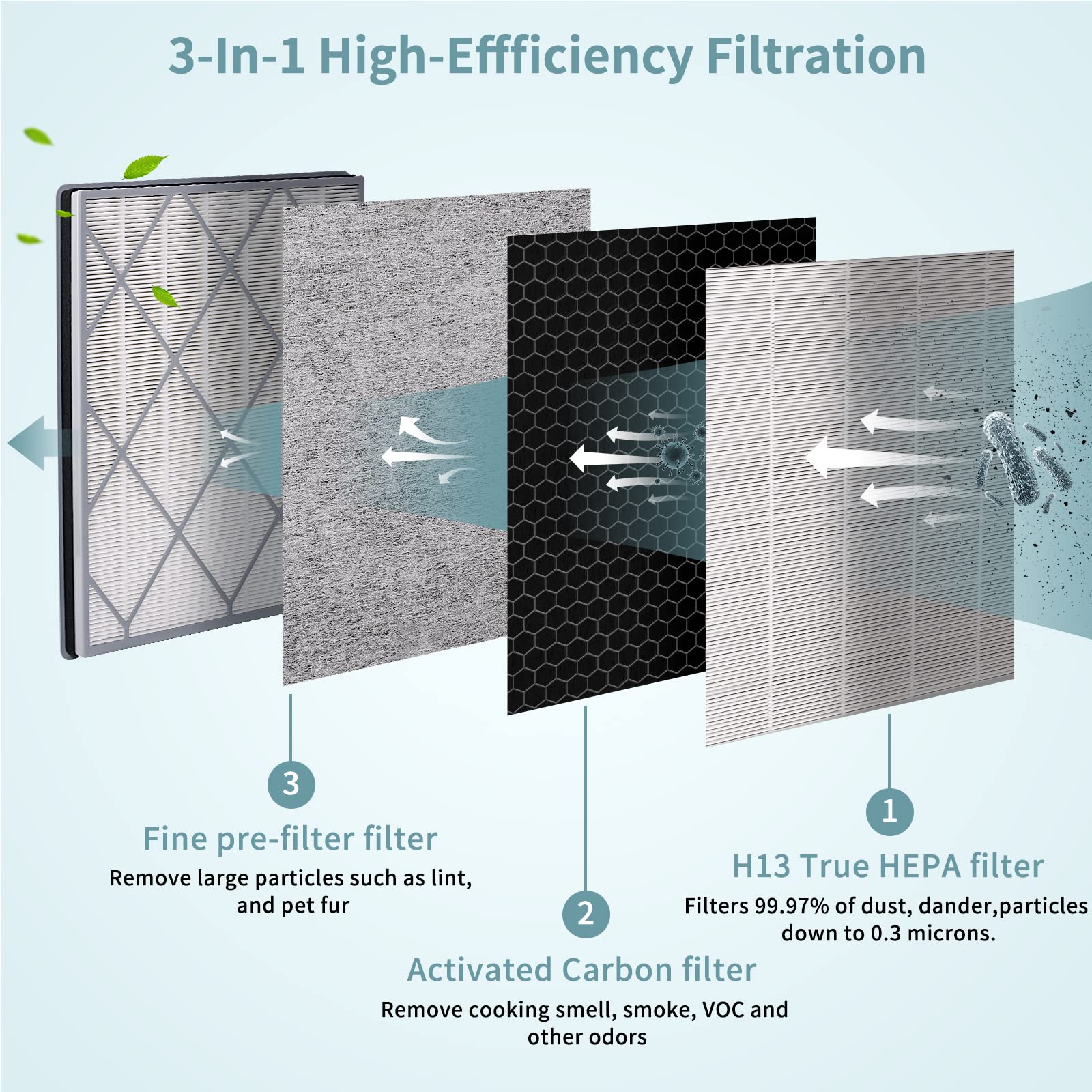 HE401 Filter Replacement for Shark Air Purifier 4-Fan Models, H13 True HEPA Filter Replacement Compatible With Shark HE401 HE402 HE405 HE400, HE4FKPET HE4FKPRO HE4FKBAS 100356-chn-1 Filter, 2 Pack