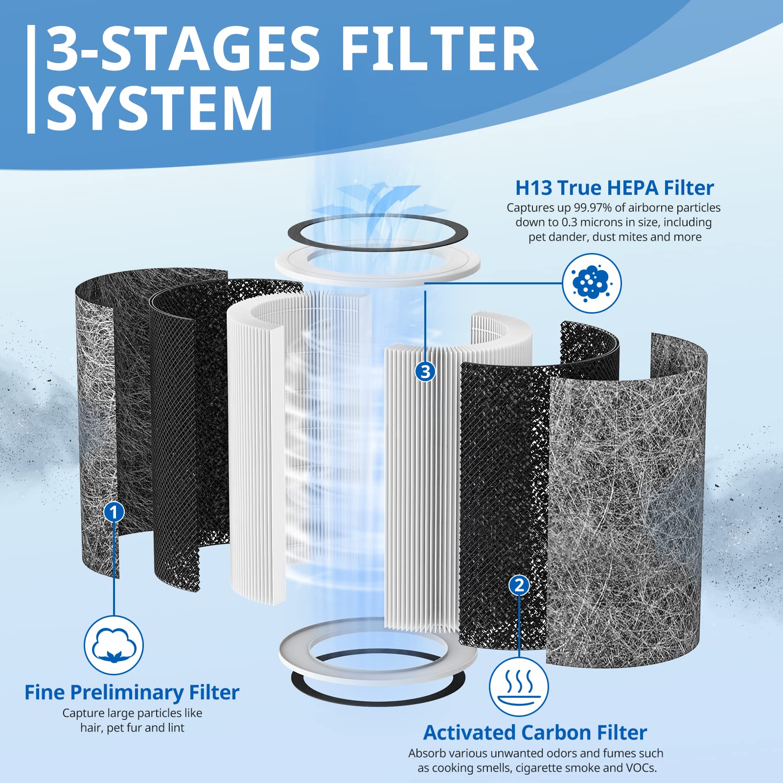 HP202 Replacement Filter Compatible with HP201, UA205, AP1000 HP200 For Shark HC501, HC502 Air Purifier MAX Replacement Filter H13 True HEPA, Part # HE2FKBASMB, HE2FKBAS, HE2FKPET, HE2FKPRO (2 Pack)