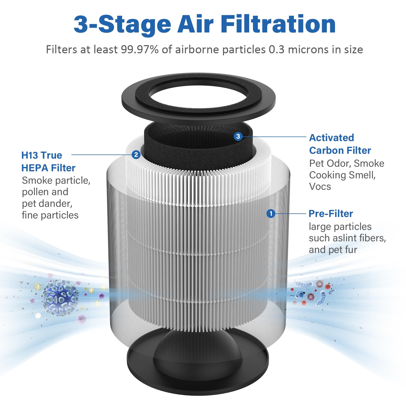 JF100 Replacement Filter, 3-in-1 H13 True HEPA and High-Efficiency Activated Carbon Filter, 2-Pack