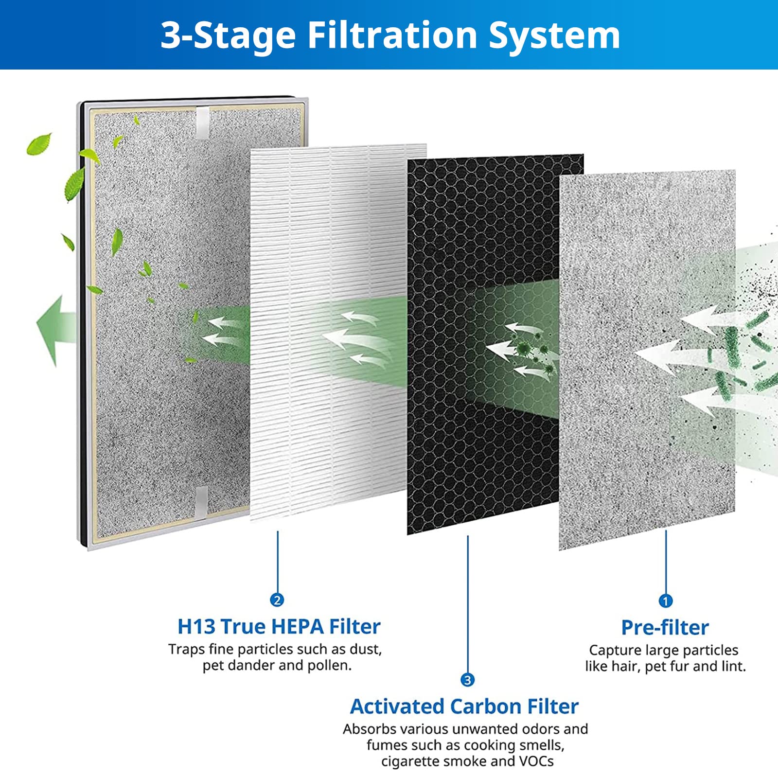 HE601 HEPA Replacement Filter Compatible with Shark Air Purifier 6-Fan Models HE601& HE602, H13 True Premium HEPA Filter, Compare to Part # HE6FKPET, HE6FKBAS, HE6FKPRO, 2 Pack