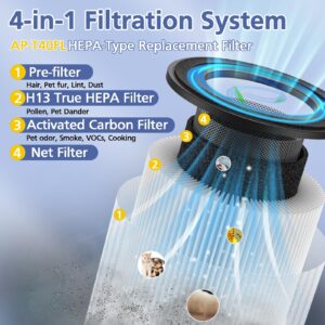 AP-T45 AP-T40FL HEPA Filter Compatible with 1461901 Homedics TotalClean 5-In-1 Tower Air Purifier AP-T40, AP-T40WT, AP-T40BK, AP-T45, AP-T45WT, AP-T45BK, AP-T40WTAR, AP-T40FL(NOT FOR AP-T30/AP-T20)