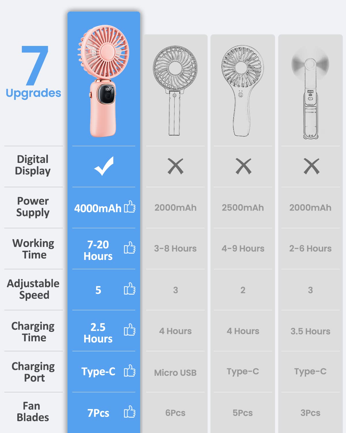 coldSky Portable Handheld Fan, 4000mAh Battery Operated Fan with LED Display, Handheld/Neck/Desk 3 in 1 Personal Small Fan, 90° Foldable Desk Fan with Base, 5 Speed Lash Fan Makeup Fan for Women