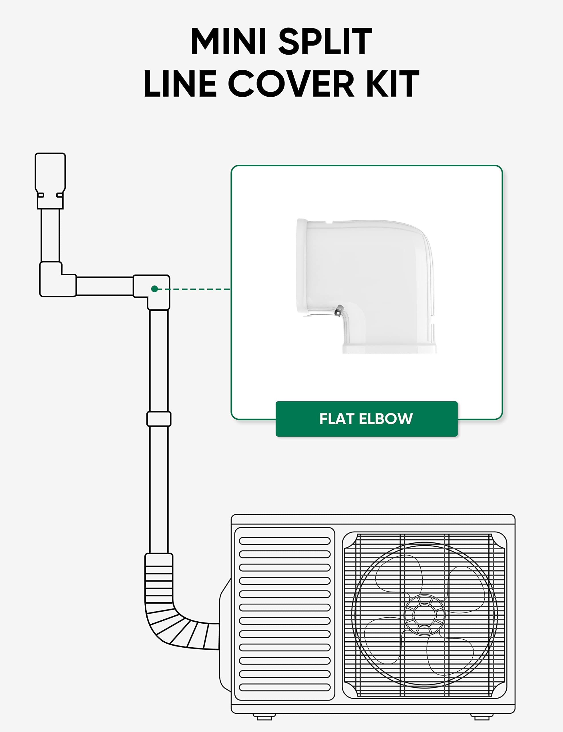 Plusluck 3" Flat Elbow Line Cover Set Parts PVC Accessory for Decorative for Ductless Mini Split, Central AC and Heat Pumps