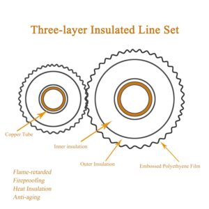 TADERUILY 33 Ft Mini Split Line Set,Air Conditioning Copper Tubing Pipe Extension,1/4" & 3/8" 3/8" PE Thickened for AC and Heating Equipment Insulated with Nuts. (1/4+3/8)