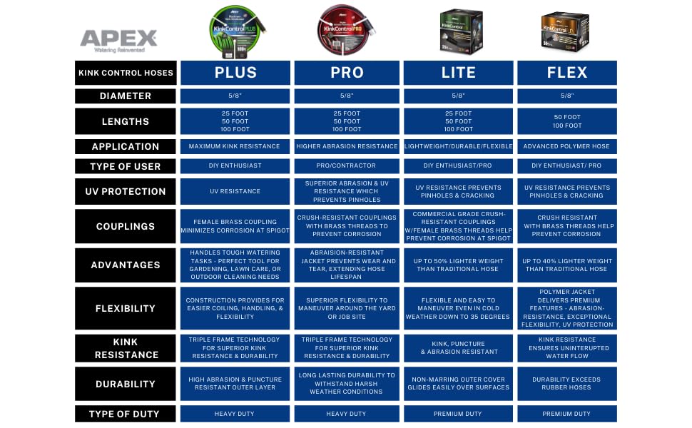 Kink Control Plus Water Hose 25ft - High Burst Strength and Superior Flexibility Garden Hoses, Outdoor Hose with Kink Resistance, Triple Frame Technology, Made in USA.