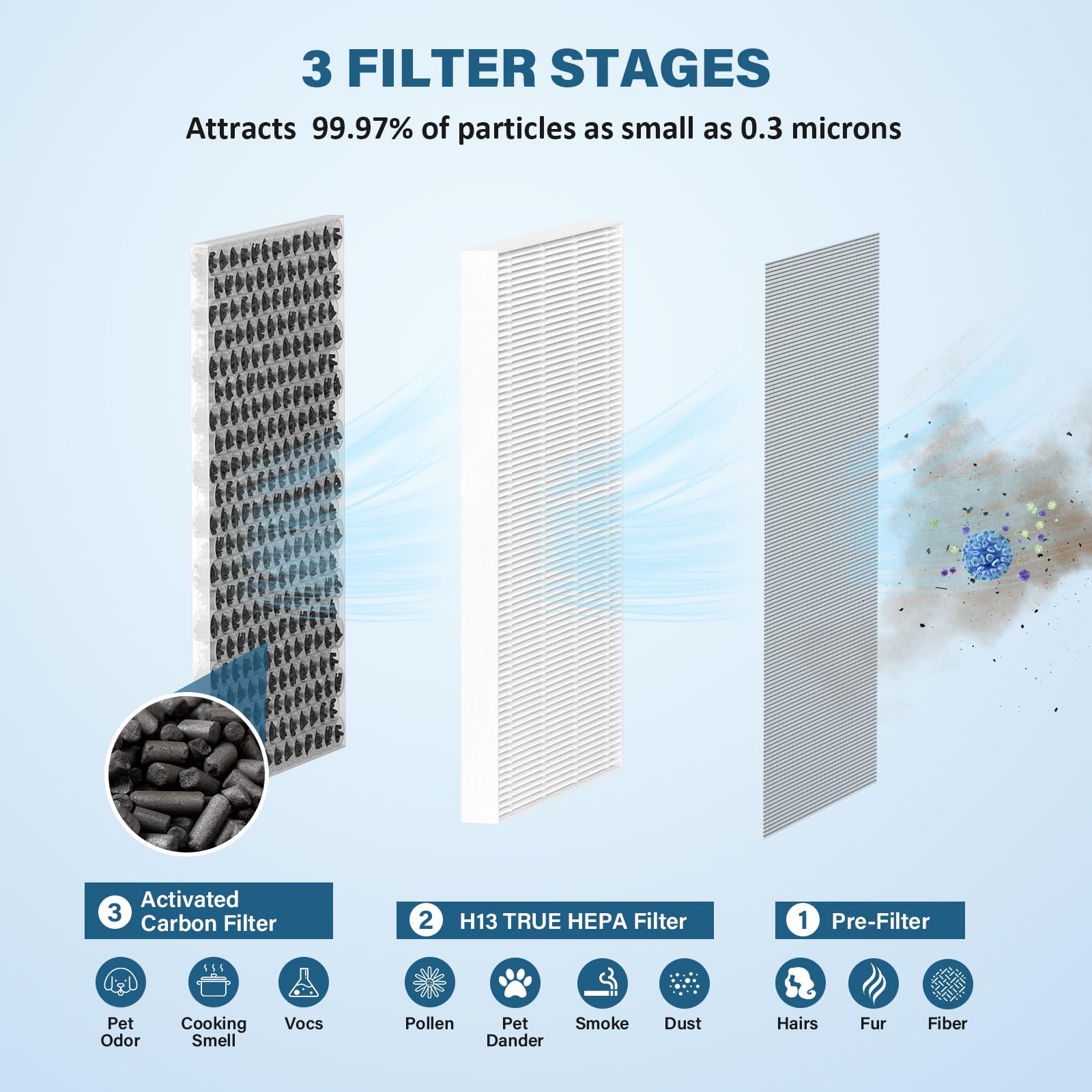 FMDZFL JF260 Replacement Filer, 3-in-1 True HEPA Filter for JF260 Air Puri-fier, Part Number JF260-RF, 4 Pack