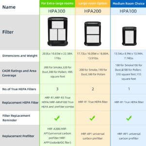 HPA100 Replacement Filters for Honeywell Air Purifier,Compatible with HPA100,HPA094, HPA104, HPA105 HPA3100, HPA5100,4 True HEPA R Filter + 8 Activated Carbon Pre-Filter A,Part No. HRF-ARVP100