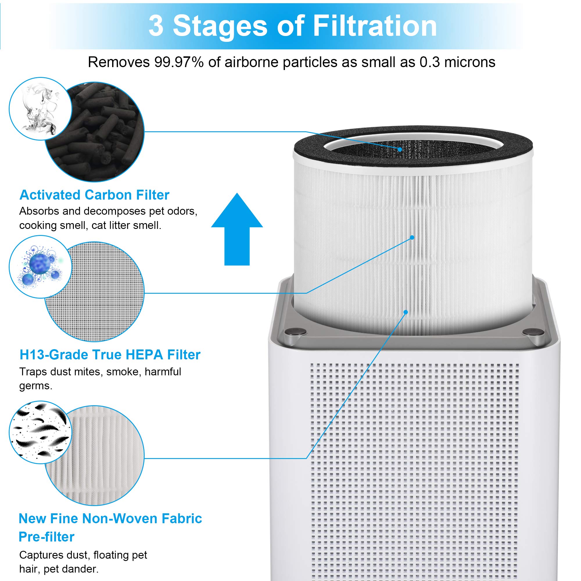 Air Purifiers, Kokofit H13 True HEPA Filter Quiet Air Cleaner for Home Eliminates Allergies and Pets Hair Dust Odor Smoke Mold Pollen with 26dB Smart Silent Sleep Mode (White)