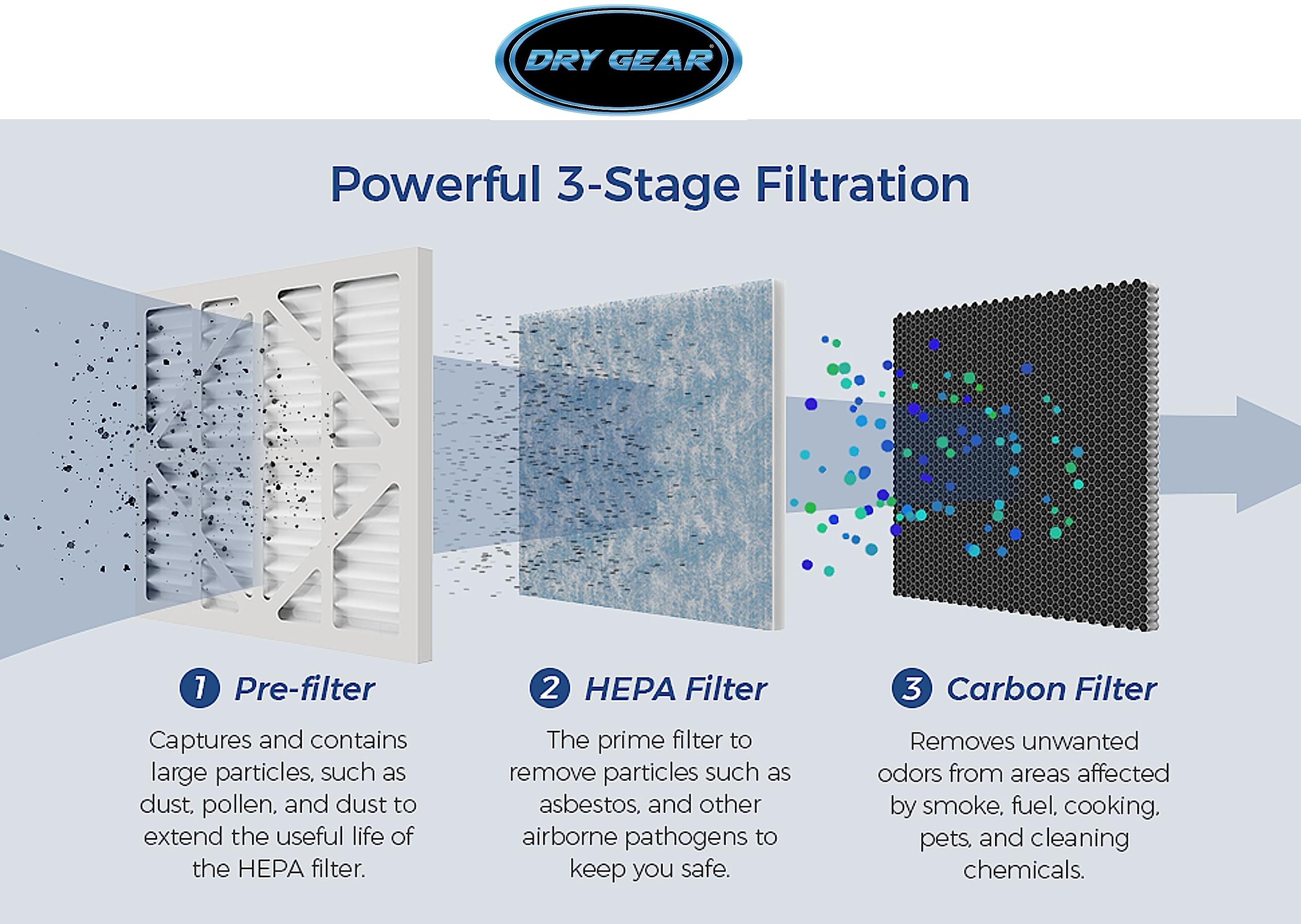 HEPA 500 Air Scrubber Negative Air Machine Water Damage Restoration Equipment Airbourne Cleaner & Air Purifier, Stackable Industrial & Commercial Grade