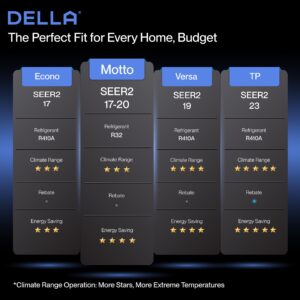 DELLA Motto Series 12000 BTU Wifi Enabled Mini Split 20 SEER2 Cools Up to 550 Sq.Ft, 110-120V, Works with Alexa, Air Conditioner & Heater with 1 Ton Pre-Charged Heat Pump (R32 Refrigerant)