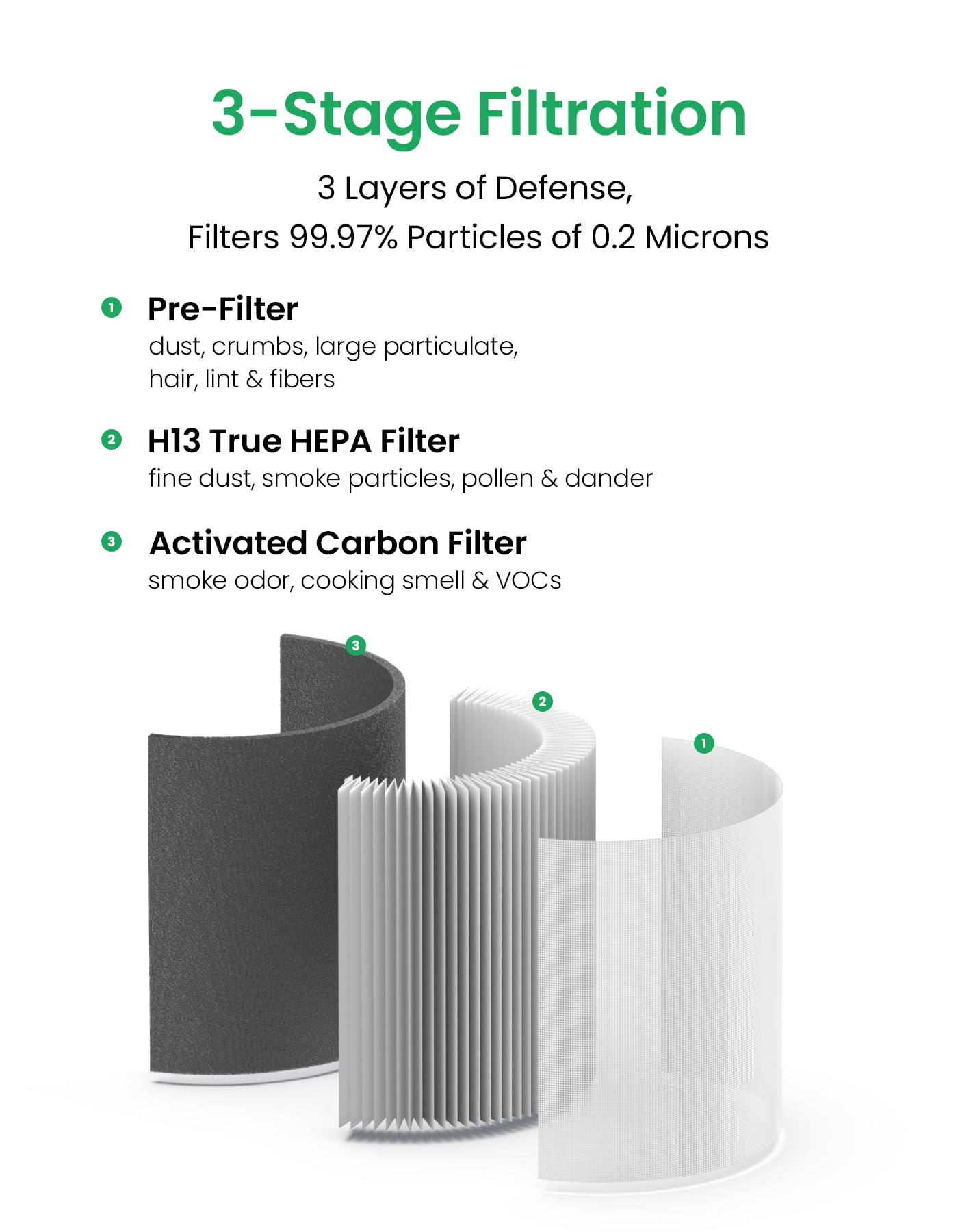 A1 Air Purifier Filters Compatible with VEWIOR Air Purifier A1 A1W HQSC-50 HQKJ-80, AMEIFU AP01W, KOIOS HQKJ-50 & Tailulu PUR0003, 3-in-1 Filter H13 True HEPA Air Purifier Replacement Filter, 1 Pack