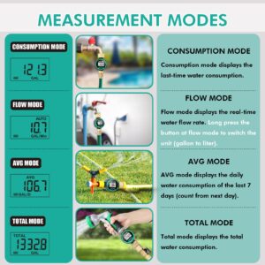 RESTMO Water Flow Meter with 360° Rotatable Control Panel, Brass Inlet & Outlet, Measure Gallon/Liter Consumption and Flow Rate for Garden Hose Nozzle Watering, RV Water Tank Filling, Lawn Sprinkler