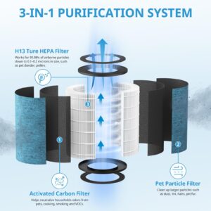 HP302 Replacement Filter Compatible with Shark HP302, HP301 NeverChange Air Pur-ifier MAX, HP200 Series Air Puri-fier MAX, 3-in-1 H13 Grade True HEPA Filter, New Version - 1 Pack