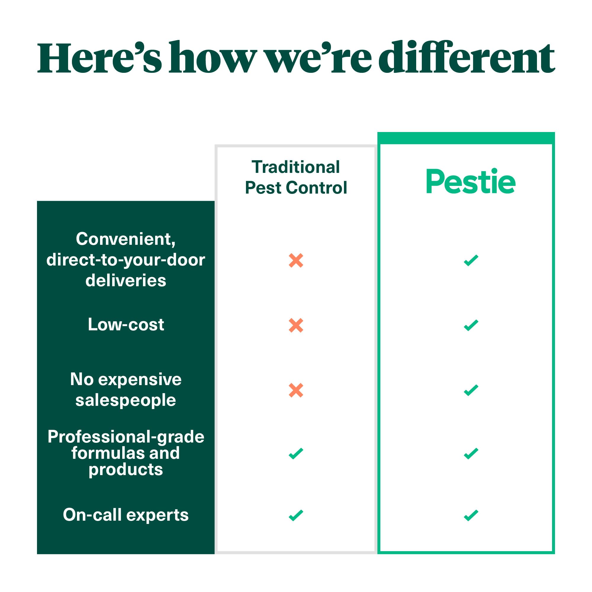 Pestie Home Barrier Pest Control Kit, Expert Pest Control for Your Home, Fast-Acting, Long-Lasting Insect Killer, Professional Spray Protects Against Common Pests