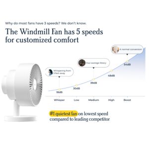 Windmill NEW to Amazon Smart Air Circulator and Fan with Remote and Wi-Fi/App - 18 dB Whisper-Quiet plus Tri-Layer Airflow