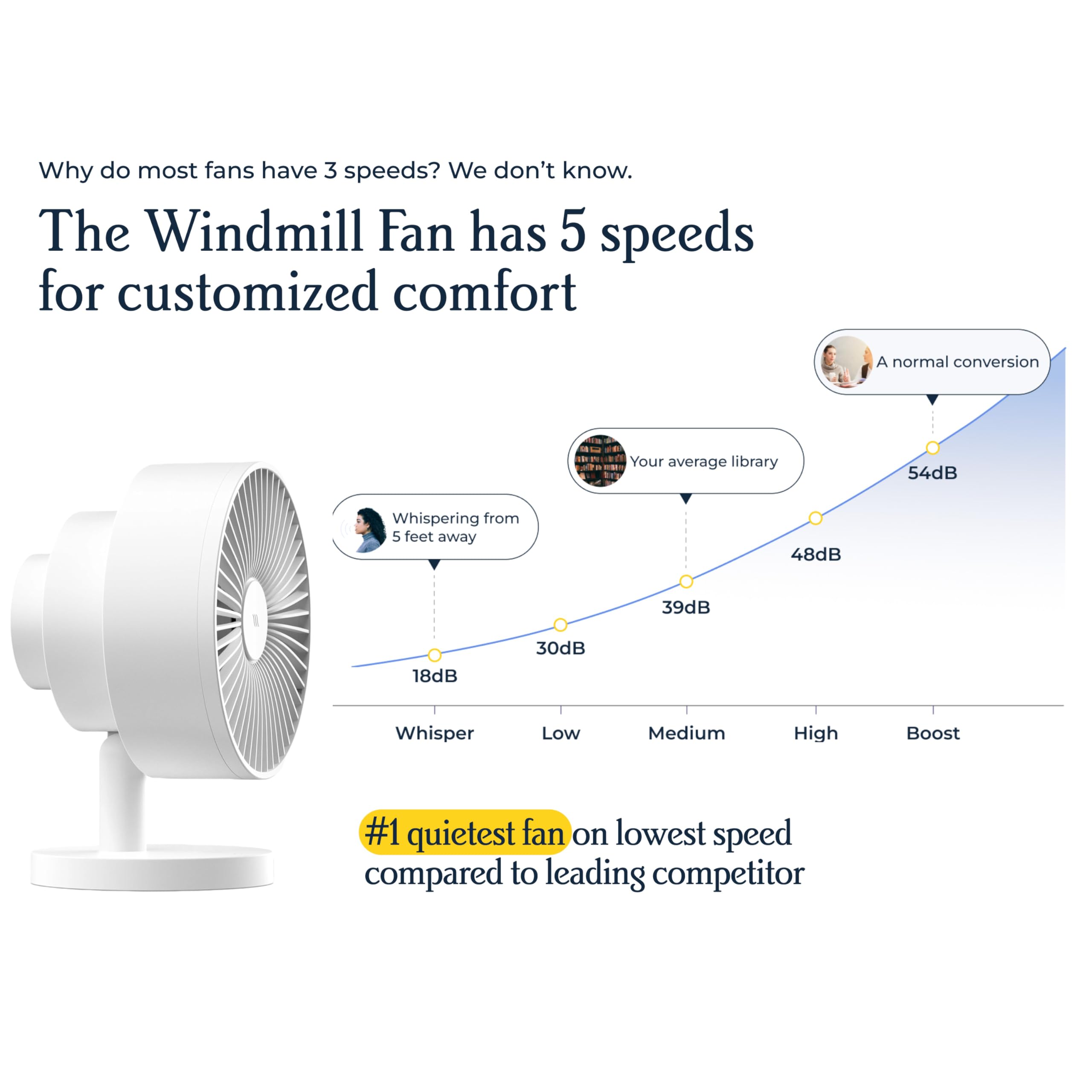 Windmill NEW to Amazon Smart Air Circulator and Fan with Remote and Wi-Fi/App - 18 dB Whisper-Quiet plus Tri-Layer Airflow