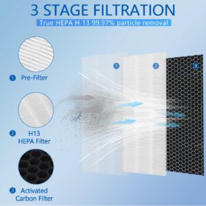 LOSKLENO 40 Replacement Filter H13 HEPA 40 Filter Compatible with 40 Air Purifier 3-in-1 H13 True HEPA Composite Filtration with Fine Pre-filter and Activated Carbon Filter 2 Pack 40 Filter