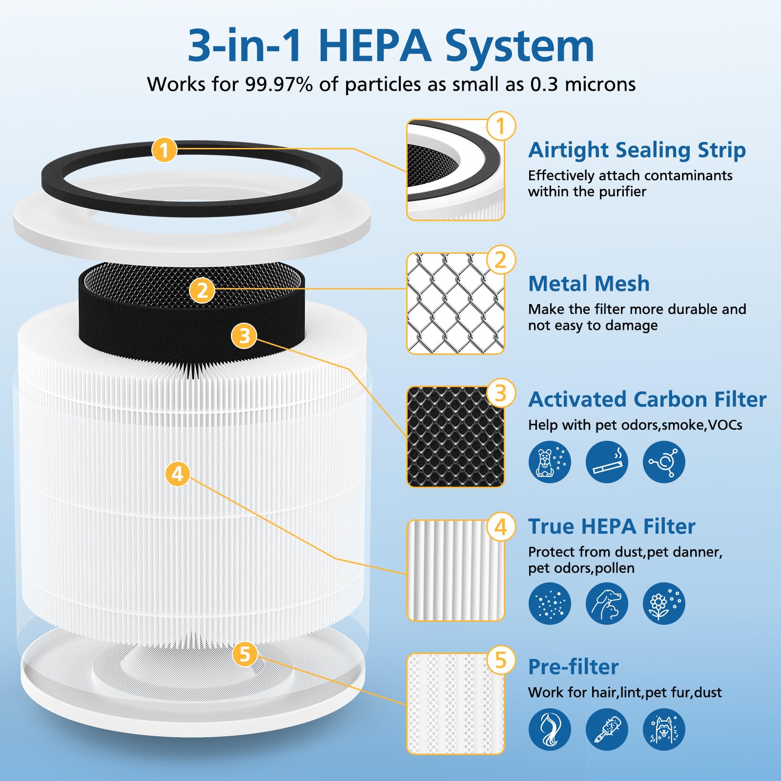 2 Pack 14 True HEPA Replacement Filter Compatible with 240 Air Purifier, 3-in-1 True HEPA Filter Replacement with HP-14 Activated Carbon Filter