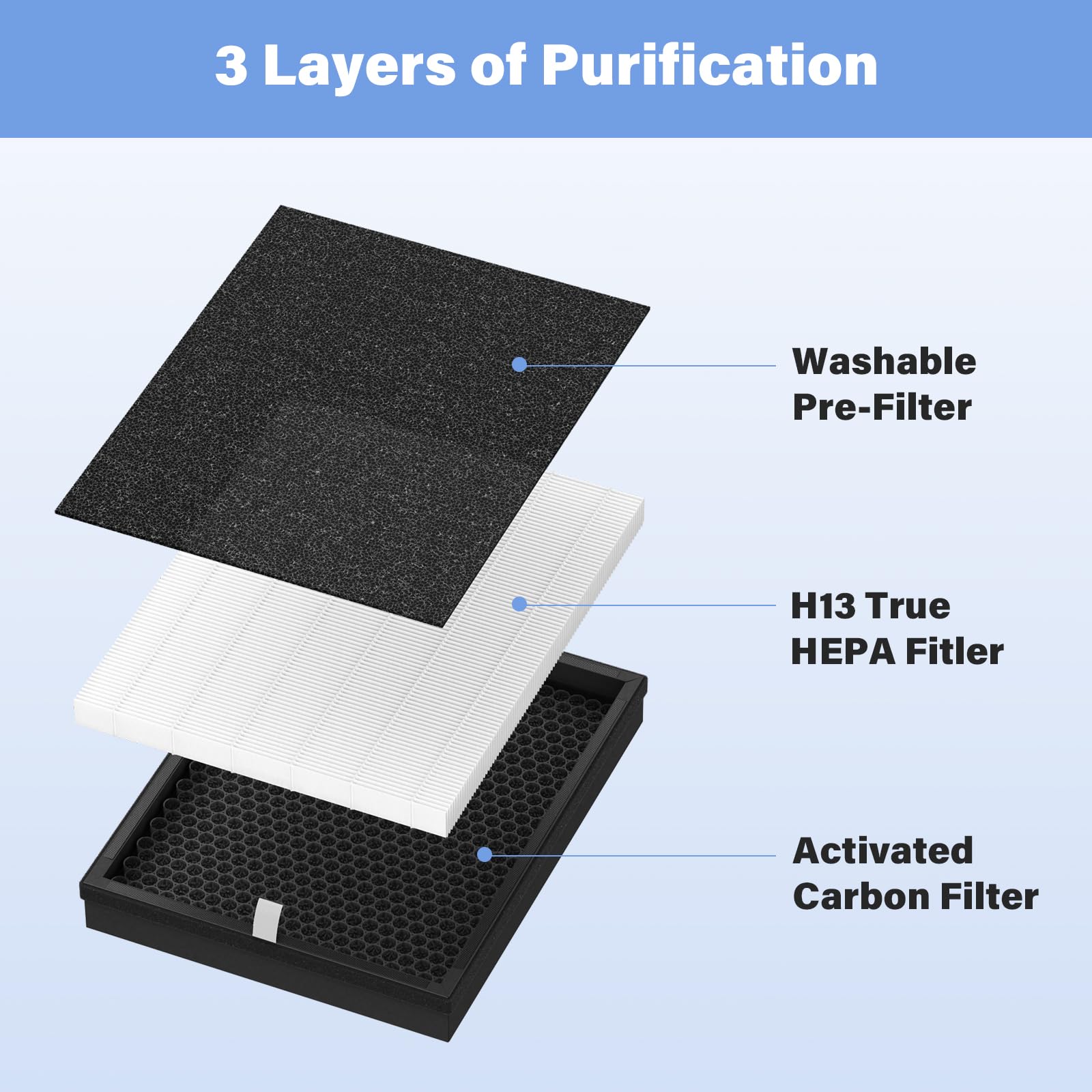 EPI360 True HEPA Replacement Filter Set Compatible with MOOKA EPI360 Purifier, Including 2 True HEPA Filter and 6 Pre-Filter