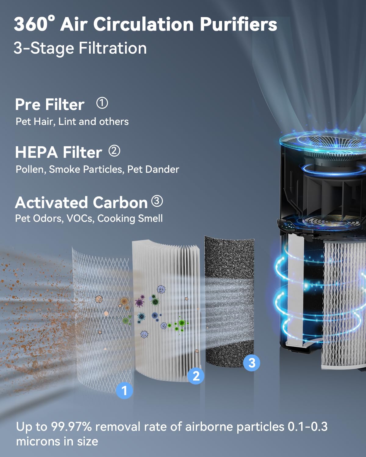 Air Purifiers for Home Large Room up to 2015 Sq Ft, CADR 450m³/h, H13 True Hepa Air Purifiers with PM2.5 Display, Smart WiFi and Auto Mode Sensor, Filters 99.97% of Pet Hair Pollen, ETL Certified