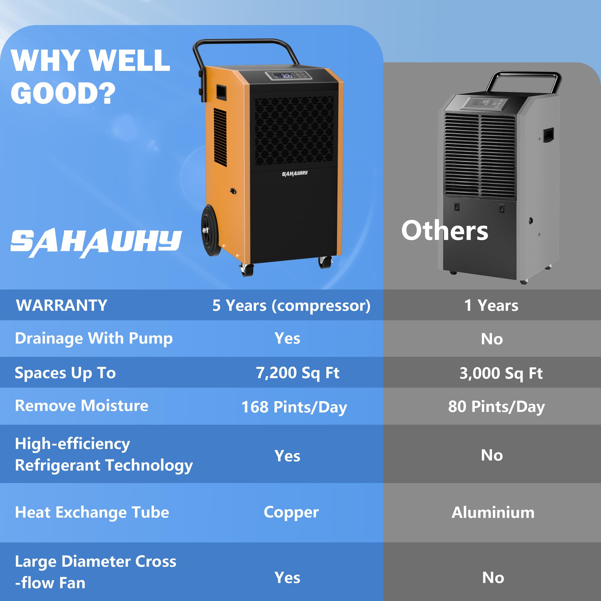 SAHAUHY 168 Pints Commercial Dehumidifier with Pump and Drain Hose for Basements Crawlspace Home and Large Spaces up to 7,200 Sq Ft,5 Years Warranty